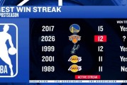 开云体育官方网站-NBA历史季后赛连胜场数Top 5：尼克斯12连胜并列第2 另外4队3夺冠